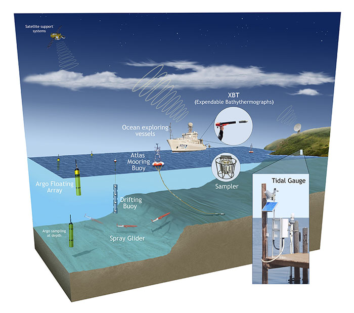 Dinamika Oseanografi Pengaruh Arus Laut dan Perubahan Iklim